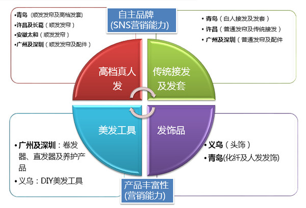 2015年跨境电商假发行业发展趋势报告——以美发饰品销售为分析核心